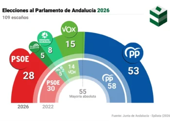 Vox dispuesto a entrar en el gobierno de la Junta de Andalucía con la «prioridad nacional» por delante