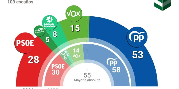 Vox dispuesto a entrar en el gobierno de la Junta de Andalucía con la «prioridad nacional» por delante