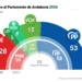 Vox dispuesto a entrar en el gobierno de la Junta de Andalucía con la «prioridad nacional» por delante