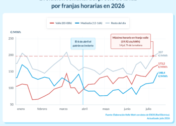 La madrugada deja de ser la franja más barata: las olas de calor encarecen un 30,6% el precio de la luz